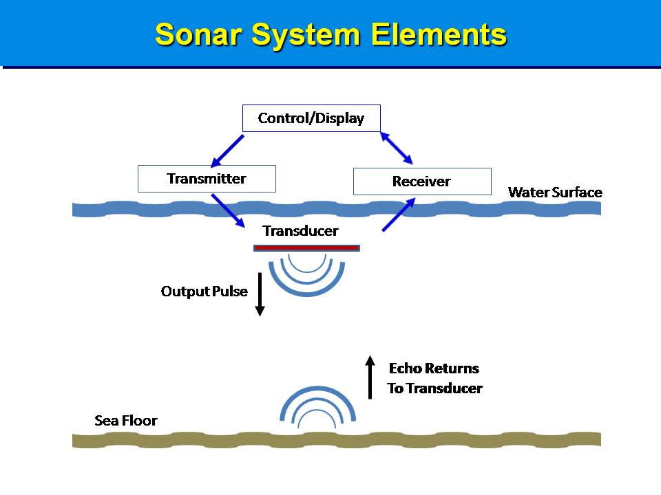 Sonar equipment critical to search and recovery